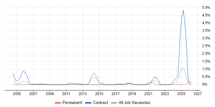 PDM job vacancy trend in Bedfordshire
