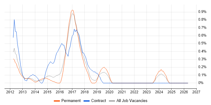 Pega job vacancy trend in Bedfordshire
