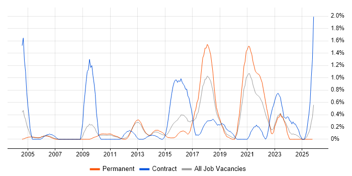 Penetration Testing job vacancy trend in Bedfordshire