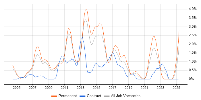 Job vacancy trend for People Management in Bedfordshire Job vacancy trend for People Management in Bedfordshire
