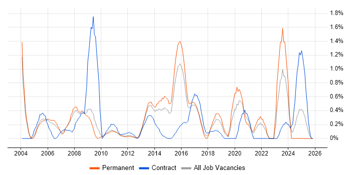 Performance Analysis job vacancy trend in Bedfordshire