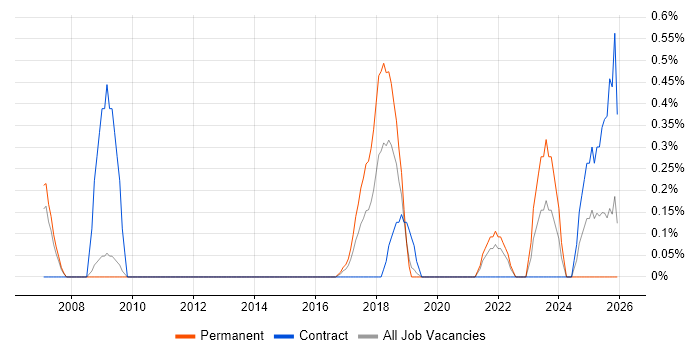 Performance Engineer job vacancy trend in Bedfordshire