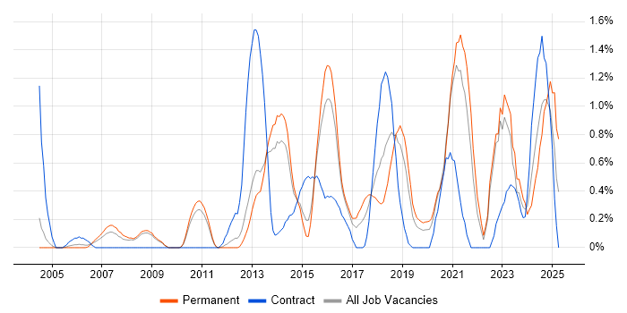 Job vacancy trend for Performance Metrics in Bedfordshire