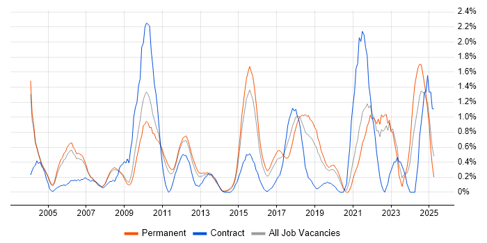 Job vacancy trend for Performance Monitoring in Bedfordshire Job vacancy trend for Performance Monitoring in Bedfordshire
