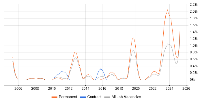 Job vacancy trend for Performance Optimisation in Bedfordshire Job vacancy trend for Performance Optimisation in Bedfordshire