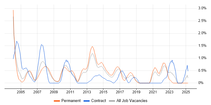Job vacancy trend for Performance Testing in Bedfordshire Job vacancy trend for Performance Testing in Bedfordshire