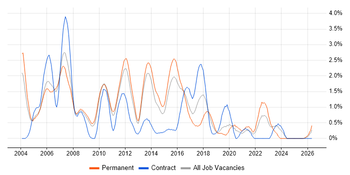 Perl job vacancy trend in Bedfordshire
