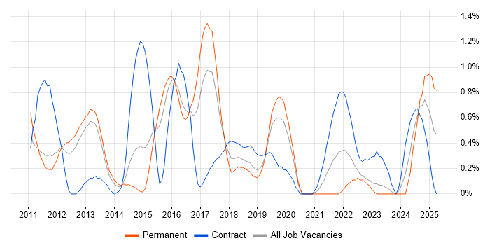 Job vacancy trend for Personalization in Bedfordshire