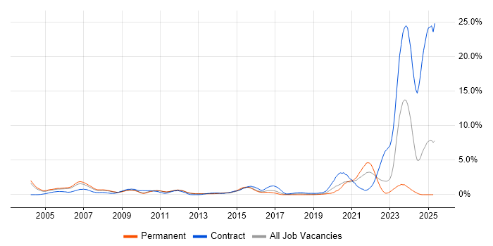 Job vacancy trend for Pharmaceutical in Bedfordshire Job vacancy trend for Pharmaceutical in Bedfordshire