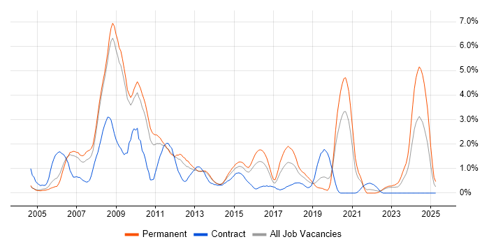 Job vacancy trend for PHP Developer in Bedfordshire Job vacancy trend for PHP Developer in Bedfordshire