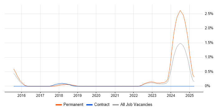 Job vacancy trend for PHP Symfony Developer in Bedfordshire Job vacancy trend for PHP Symfony Developer in Bedfordshire