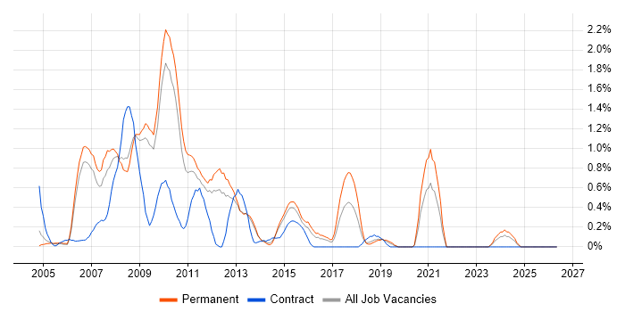 PHP Web Developer job vacancy trend in Bedfordshire