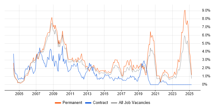 Job vacancy trend for PHP in Bedfordshire Job vacancy trend for PHP in Bedfordshire