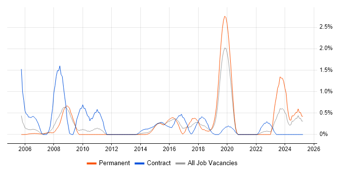 Job vacancy trend for Physical Data Model in Bedfordshire Job vacancy trend for Physical Data Model in Bedfordshire
