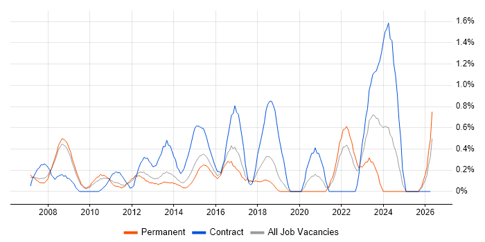 Planning and Forecasting job vacancy trend in Bedfordshire