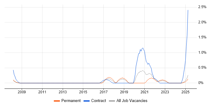 Job vacancy trend for Platform Engineer in Bedfordshire Job vacancy trend for Platform Engineer in Bedfordshire