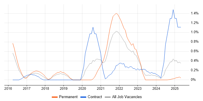 Job vacancy trend for Platform Engineering in Bedfordshire Job vacancy trend for Platform Engineering in Bedfordshire