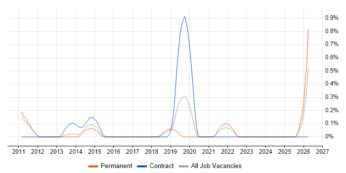 Platform Manager job vacancy trend in Bedfordshire
