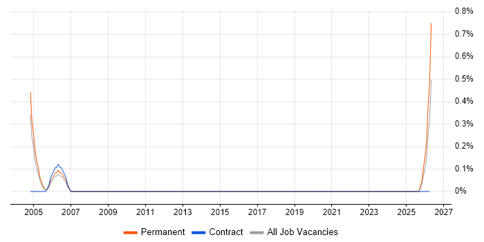 PLC Software Engineer job vacancy trend in Bedfordshire