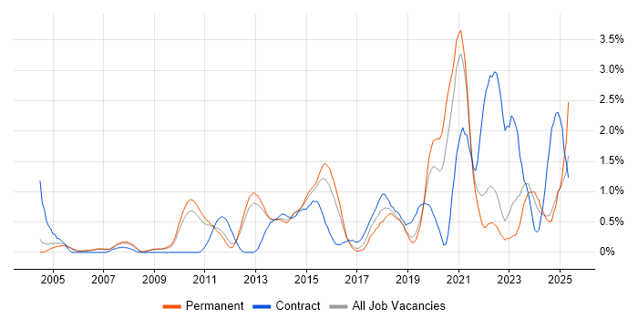 Job vacancy trend for PMI Certification in Bedfordshire