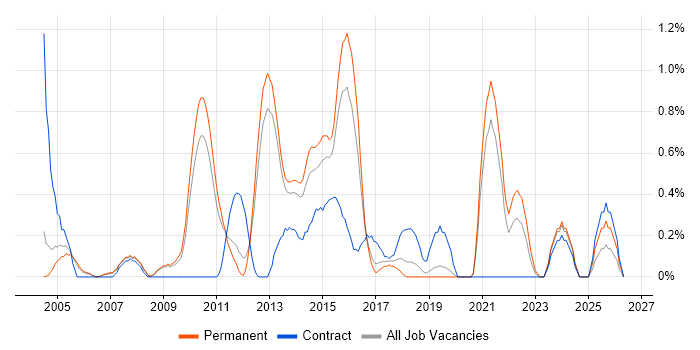 PMI job vacancy trend in Bedfordshire