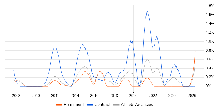 PMO Analyst job vacancy trend in Bedfordshire