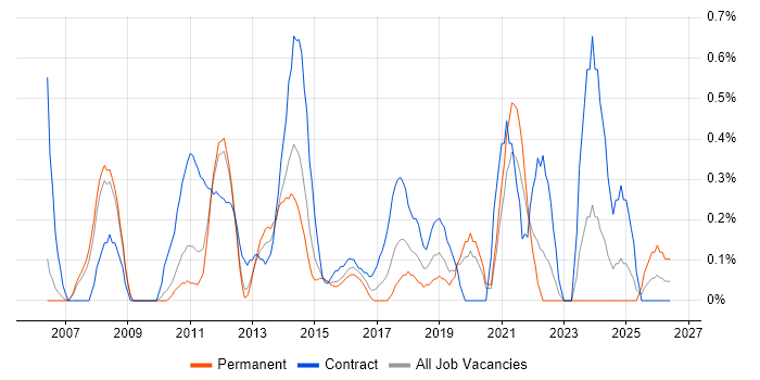 PMO Manager job vacancy trend in Bedfordshire