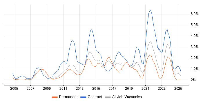 Job vacancy trend for PMO in Bedfordshire Job vacancy trend for PMO in Bedfordshire