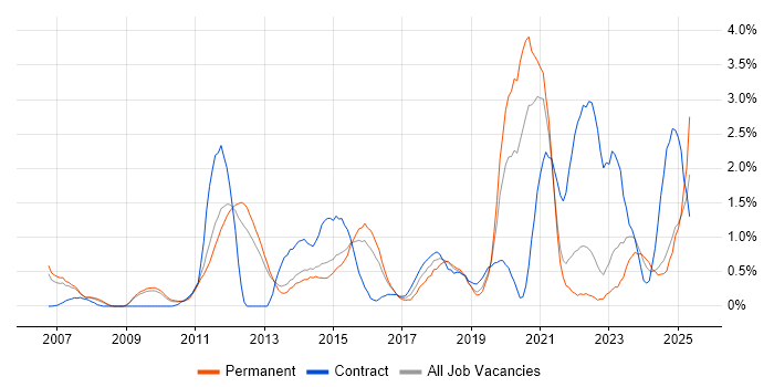 Job vacancy trend for PMP in Bedfordshire Job vacancy trend for PMP in Bedfordshire