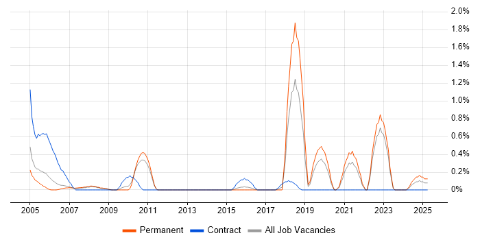 Job vacancy trend for Police in Bedfordshire