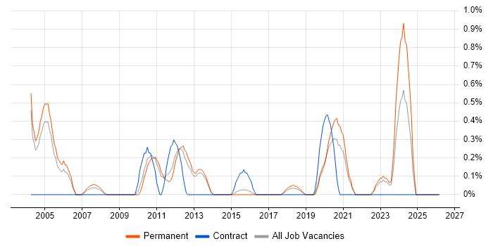 Postgraduate job vacancy trend in Bedfordshire