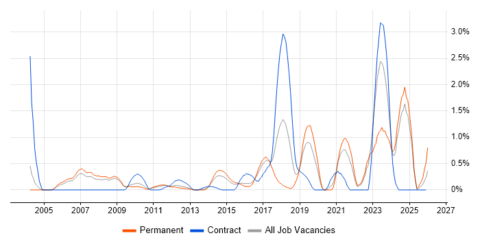 PostgreSQL job vacancy trend in Bedfordshire