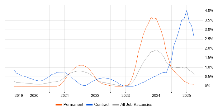 Job vacancy trend for Power Automate in Bedfordshire