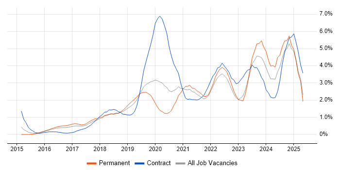 Job vacancy trend for Power BI in Bedfordshire Job vacancy trend for Power BI in Bedfordshire
