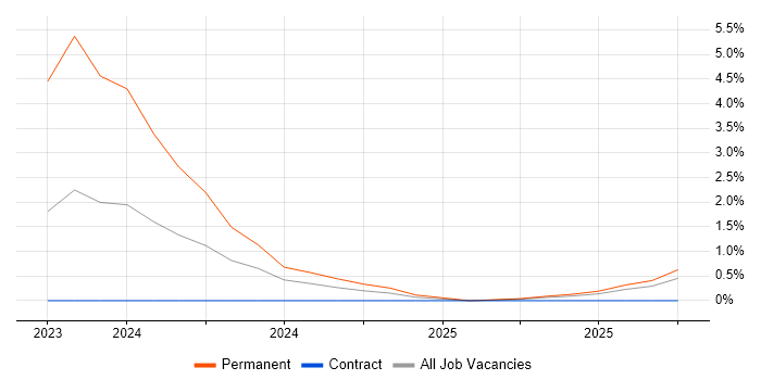 Power Platform Developer job vacancy trend in Bedfordshire
