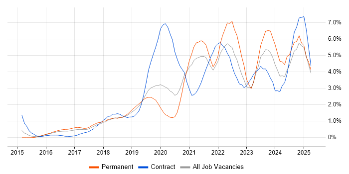 Job vacancy trend for Power Platform in Bedfordshire Job vacancy trend for Power Platform in Bedfordshire