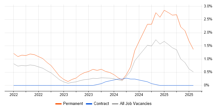Job vacancy trend for Power Query in Bedfordshire