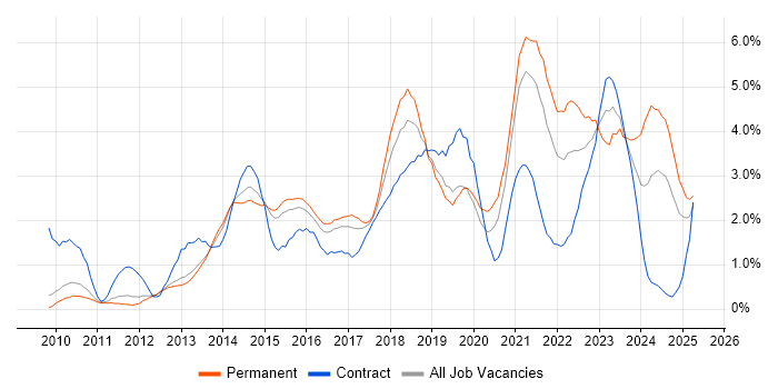 Job vacancy trend for PowerShell in Bedfordshire Job vacancy trend for PowerShell in Bedfordshire