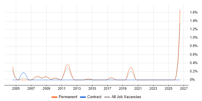 Presales Engineer job vacancy trend in Bedfordshire