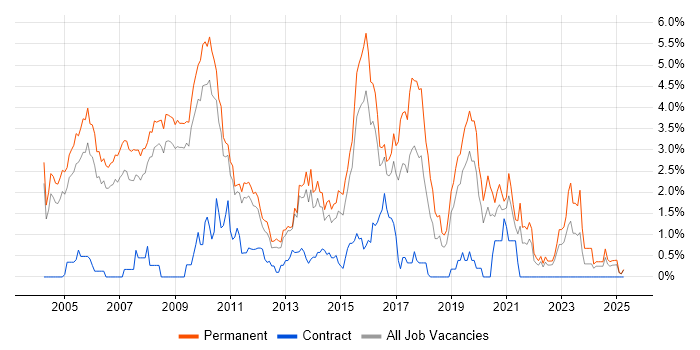 Job vacancy trend for Presales in Bedfordshire Job vacancy trend for Presales in Bedfordshire
