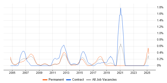 Job vacancy trend for Preventative Maintenance in Bedfordshire Job vacancy trend for Preventative Maintenance in Bedfordshire