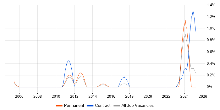Job vacancy trend for Pricing Strategy in Bedfordshire Job vacancy trend for Pricing Strategy in Bedfordshire