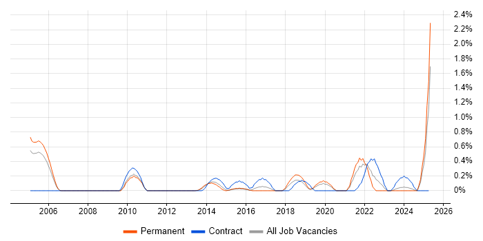 Job vacancy trend for Primavera in Bedfordshire