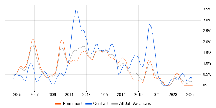 Job vacancy trend for PRINCE2 Certification in Bedfordshire Job vacancy trend for PRINCE2 Certification in Bedfordshire