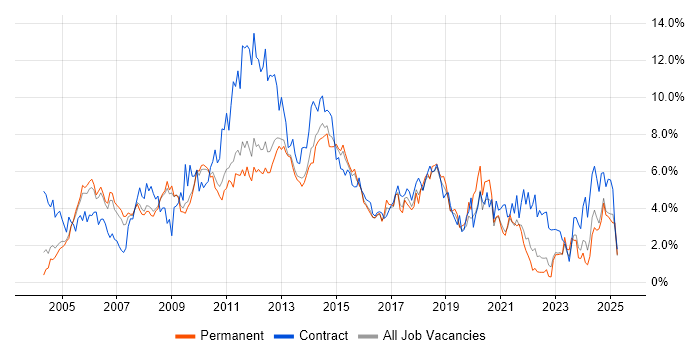 Job vacancy trend for PRINCE2 in Bedfordshire Job vacancy trend for PRINCE2 in Bedfordshire