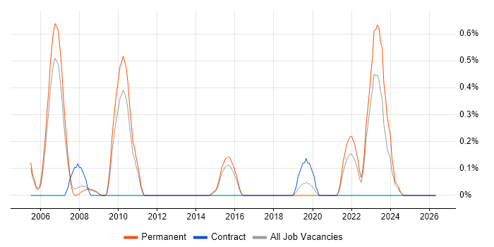 Principal Consultant job vacancy trend in Bedfordshire