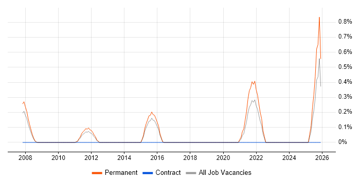 Principal Developer job vacancy trend in Bedfordshire
