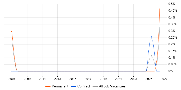 Principal Hardware Engineer job vacancy trend in Bedfordshire
