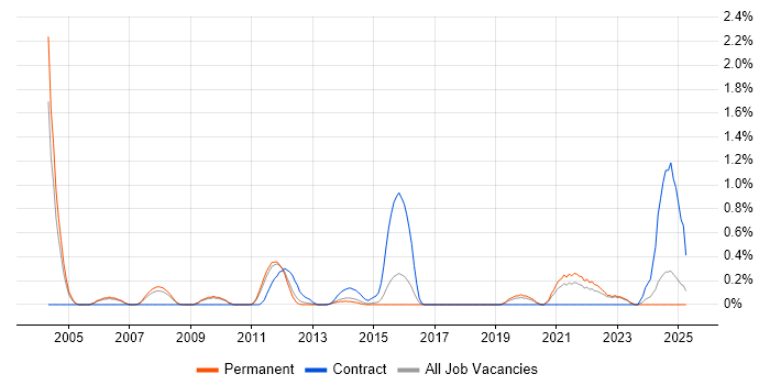 Job vacancy trend for Principal Software Engineer in Bedfordshire Job vacancy trend for Principal Software Engineer in Bedfordshire