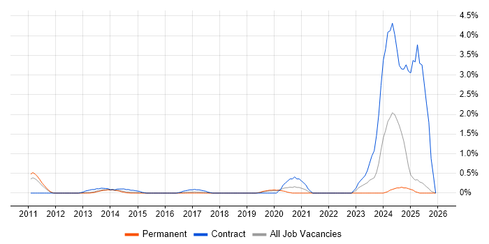 Principal Systems Engineer job vacancy trend in Bedfordshire